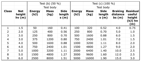 A table of energy absorption capabilities of different net geometries.